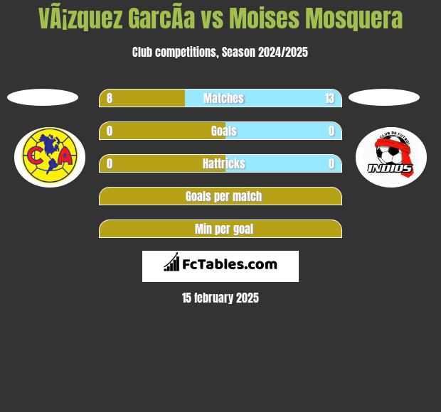 VÃ¡zquez GarcÃ­a vs Moises Mosquera h2h player stats