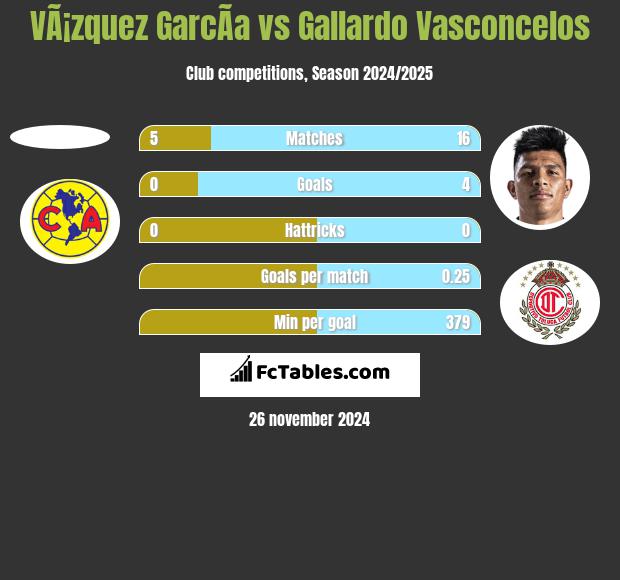 VÃ¡zquez GarcÃ­a vs Gallardo Vasconcelos h2h player stats