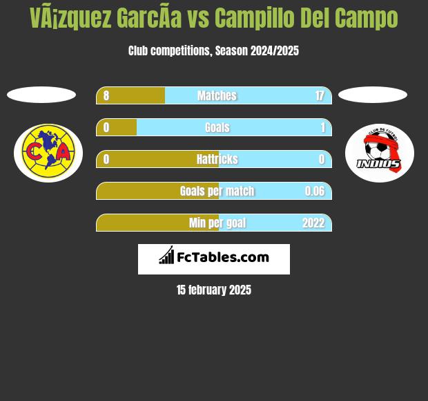 VÃ¡zquez GarcÃ­a vs Campillo Del Campo h2h player stats