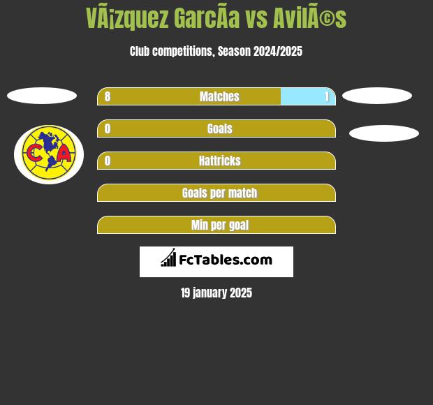 VÃ¡zquez GarcÃ­a vs AvilÃ©s h2h player stats