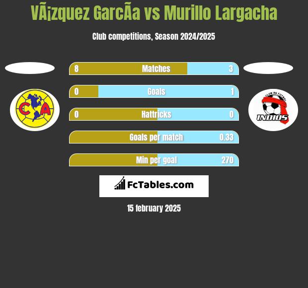 VÃ¡zquez GarcÃ­a vs Murillo Largacha h2h player stats