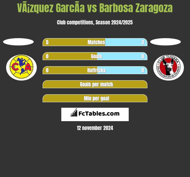 VÃ¡zquez GarcÃ­a vs Barbosa Zaragoza h2h player stats