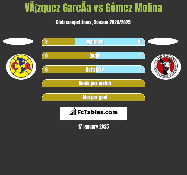 VÃ¡zquez GarcÃ­a vs Gómez Molina h2h player stats