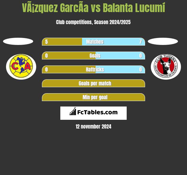 VÃ¡zquez GarcÃ­a vs Balanta Lucumí h2h player stats