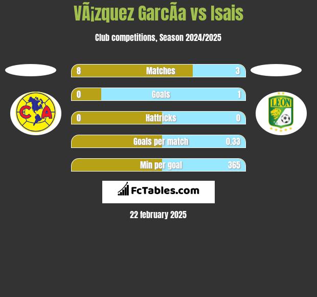 VÃ¡zquez GarcÃ­a vs Isais h2h player stats