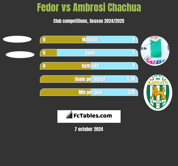 Fedor vs Ambrosi Chachua h2h player stats