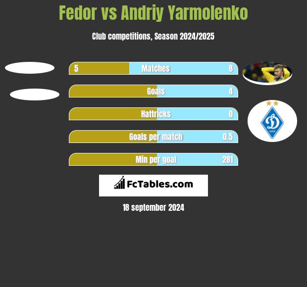 Fedor vs Andrij Jarmołenko h2h player stats