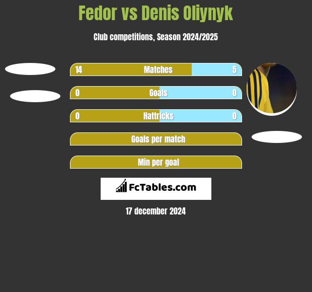 Fedor vs Denis Oliynyk h2h player stats