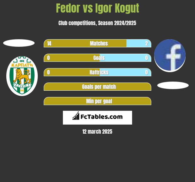 Fedor vs Igor Kogut h2h player stats