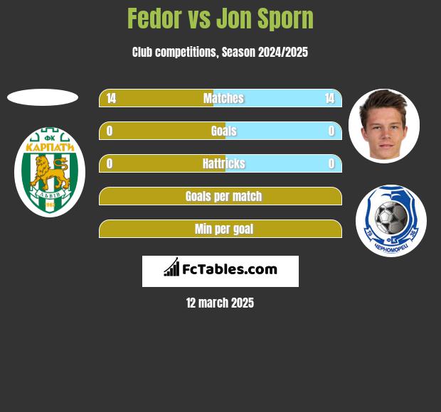 Fedor vs Jon Sporn h2h player stats