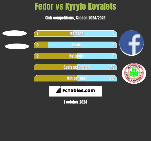 Fedor vs Kyrylo Kovalets h2h player stats