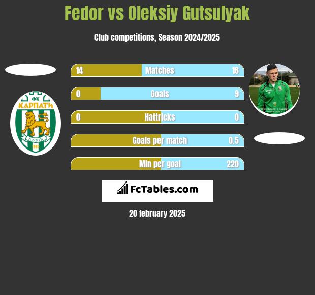 Fedor vs Oleksiy Gutsulyak h2h player stats