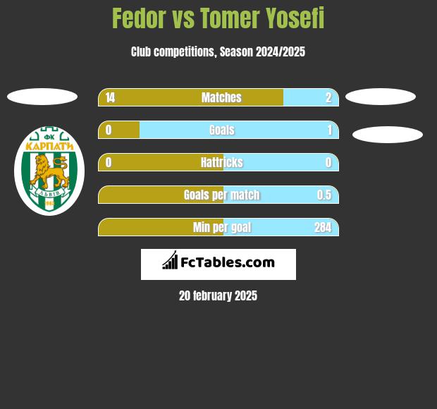 Fedor vs Tomer Yosefi h2h player stats