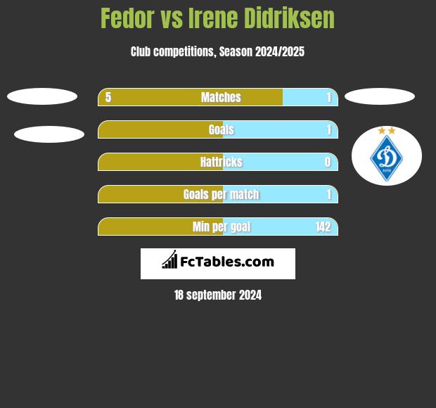 Fedor vs Irene Didriksen h2h player stats