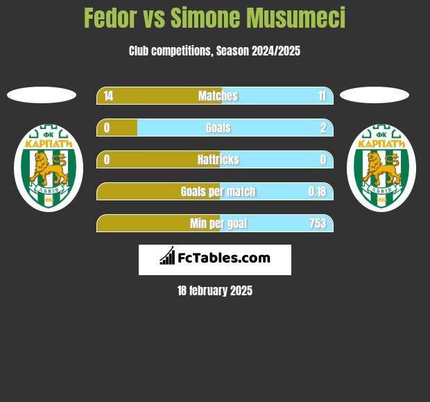 Fedor vs Simone Musumeci h2h player stats