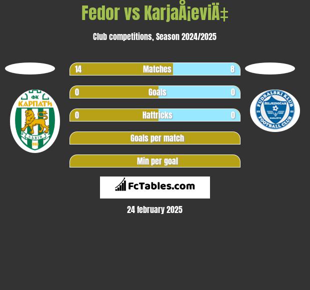 Fedor vs KarjaÅ¡eviÄ‡ h2h player stats