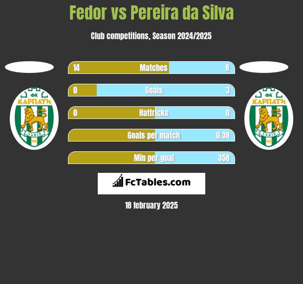 Fedor vs Pereira da Silva h2h player stats