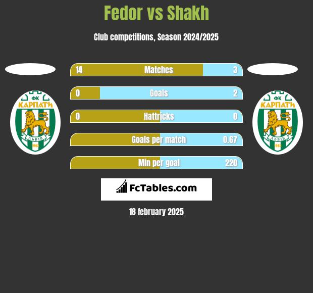 Fedor vs Shakh h2h player stats