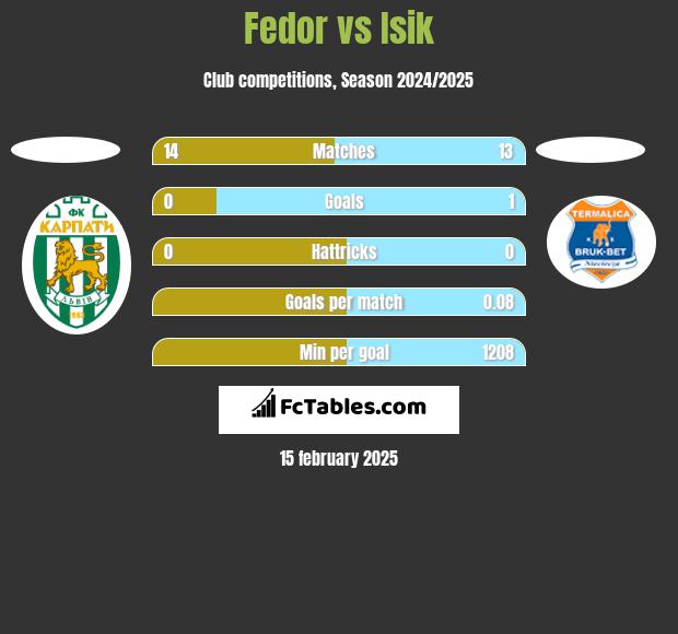 Fedor vs Isik h2h player stats