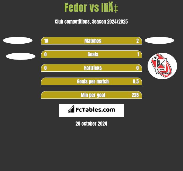 Fedor vs IliÄ‡ h2h player stats