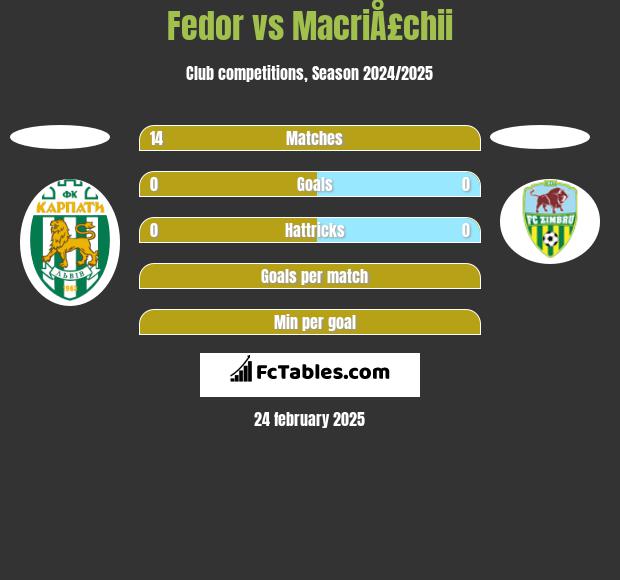 Fedor vs MacriÅ£chii h2h player stats