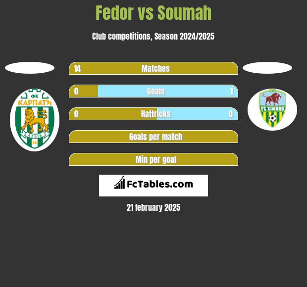 Fedor vs Soumah h2h player stats