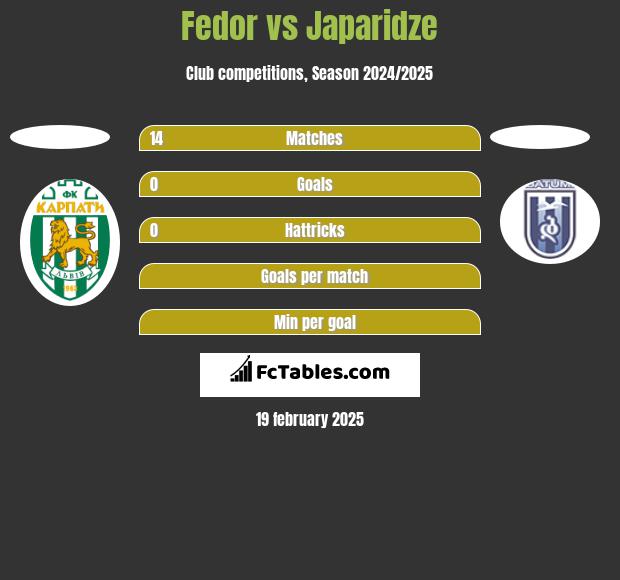 Fedor vs Japaridze h2h player stats