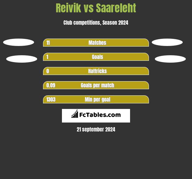 Reivik vs Saareleht h2h player stats