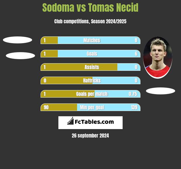 Sodoma vs Tomas Necid h2h player stats