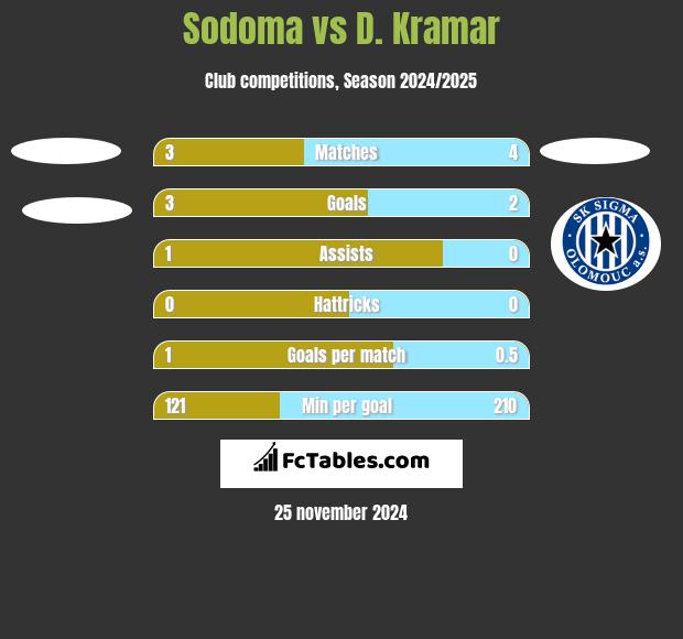 Sodoma vs D. Kramar h2h player stats