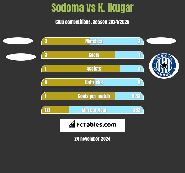 Sodoma vs K. Ikugar h2h player stats