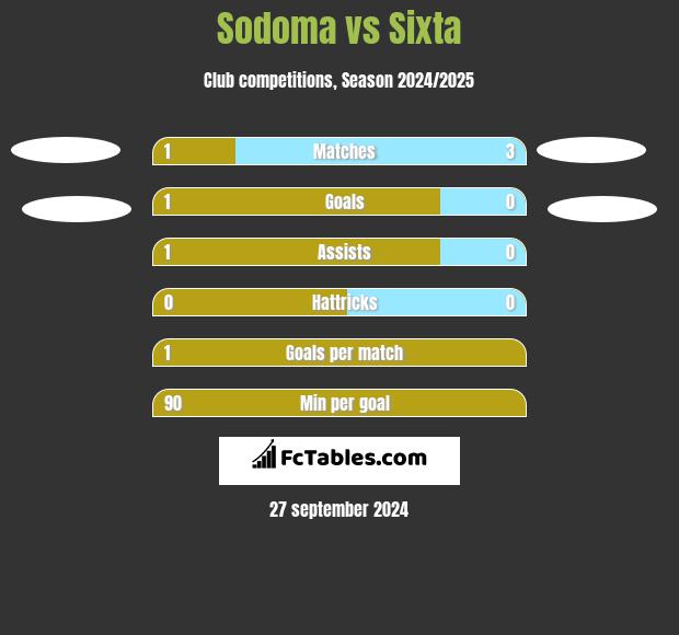 Sodoma vs Sixta h2h player stats