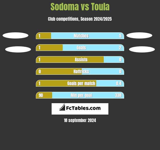 Sodoma vs Toula h2h player stats