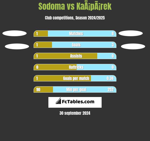 Sodoma vs KaÅ¡pÃ¡rek h2h player stats