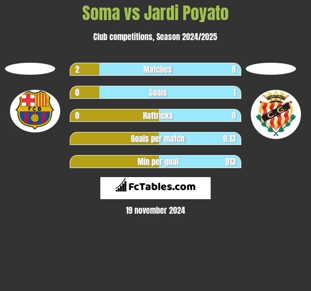 Soma vs Jardi Poyato h2h player stats