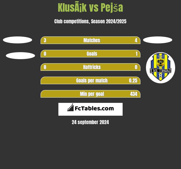 KlusÃ¡k vs Pejša h2h player stats