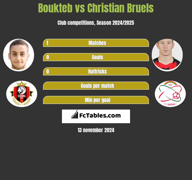 Boukteb vs Christian Bruels h2h player stats