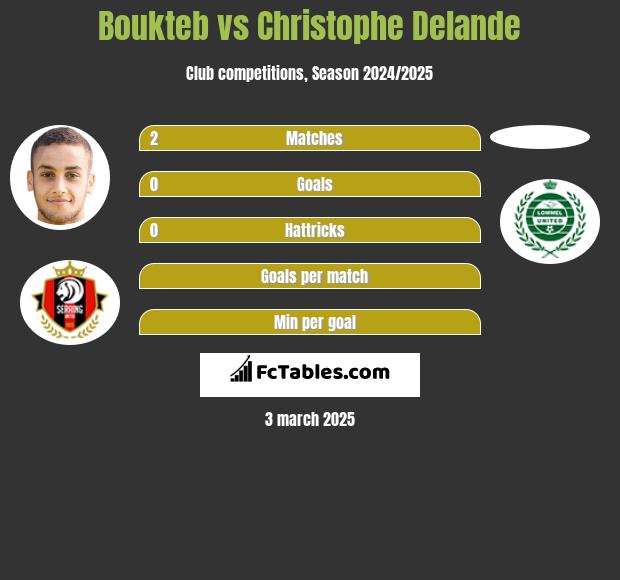 Boukteb vs Christophe Delande h2h player stats