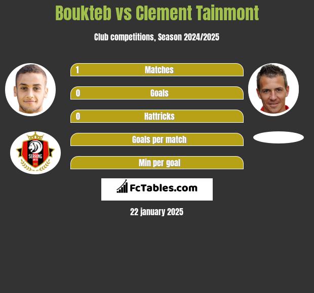 Boukteb vs Clement Tainmont h2h player stats