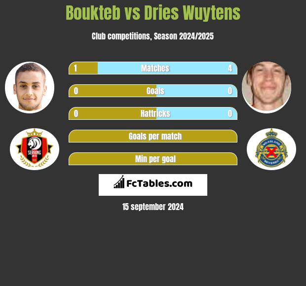 Boukteb vs Dries Wuytens h2h player stats