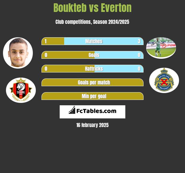 Boukteb vs Everton h2h player stats