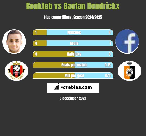 Boukteb vs Gaetan Hendrickx h2h player stats