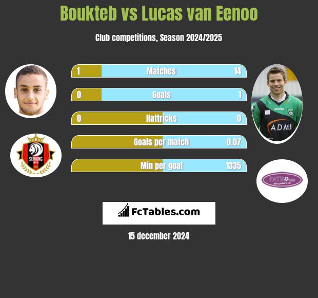 Boukteb vs Lucas van Eenoo h2h player stats