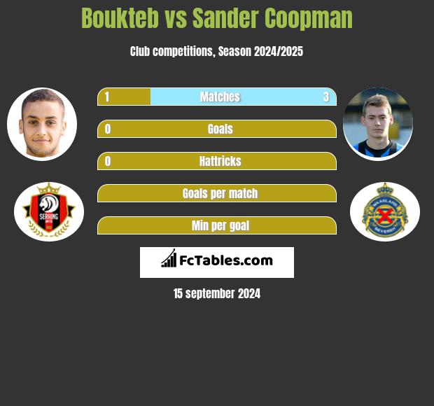 Boukteb vs Sander Coopman h2h player stats