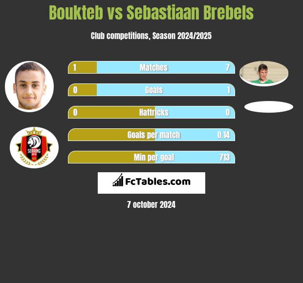 Boukteb vs Sebastiaan Brebels h2h player stats