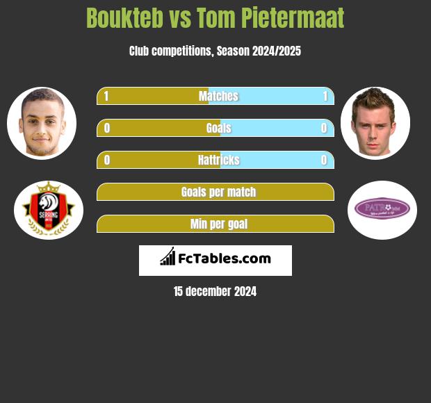 Boukteb vs Tom Pietermaat h2h player stats