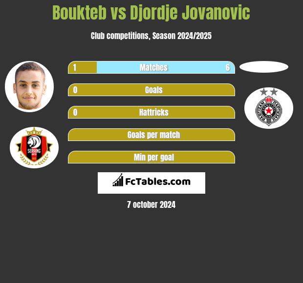 Boukteb vs Djordje Jovanovic h2h player stats