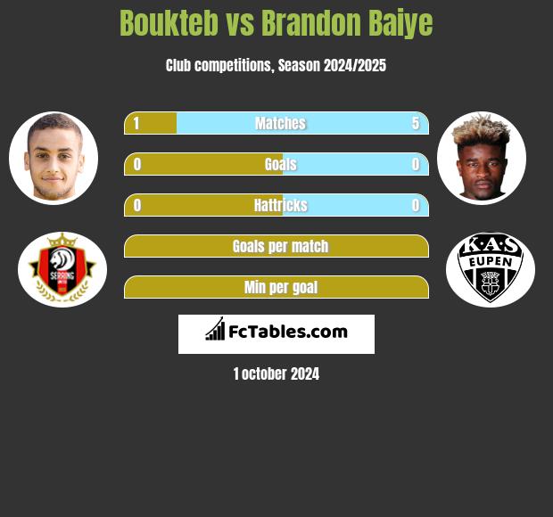 Boukteb vs Brandon Baiye h2h player stats