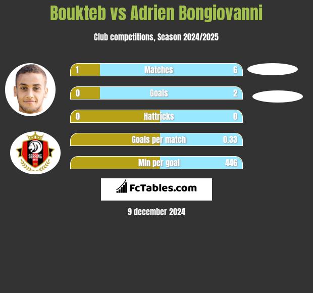 Boukteb vs Adrien Bongiovanni h2h player stats