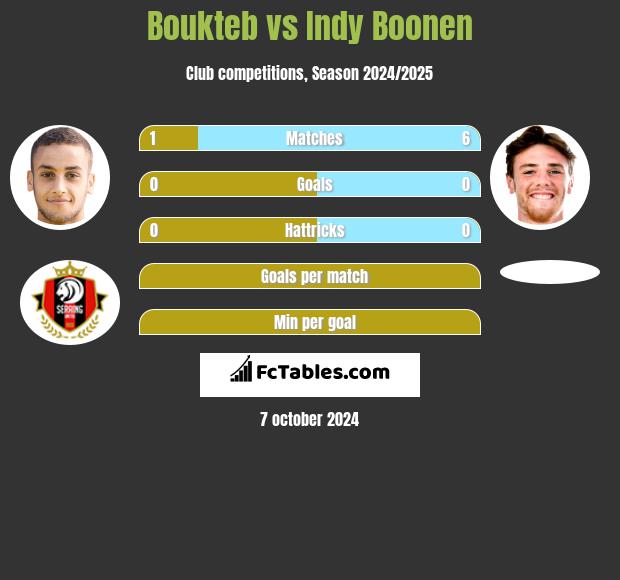 Boukteb vs Indy Boonen h2h player stats